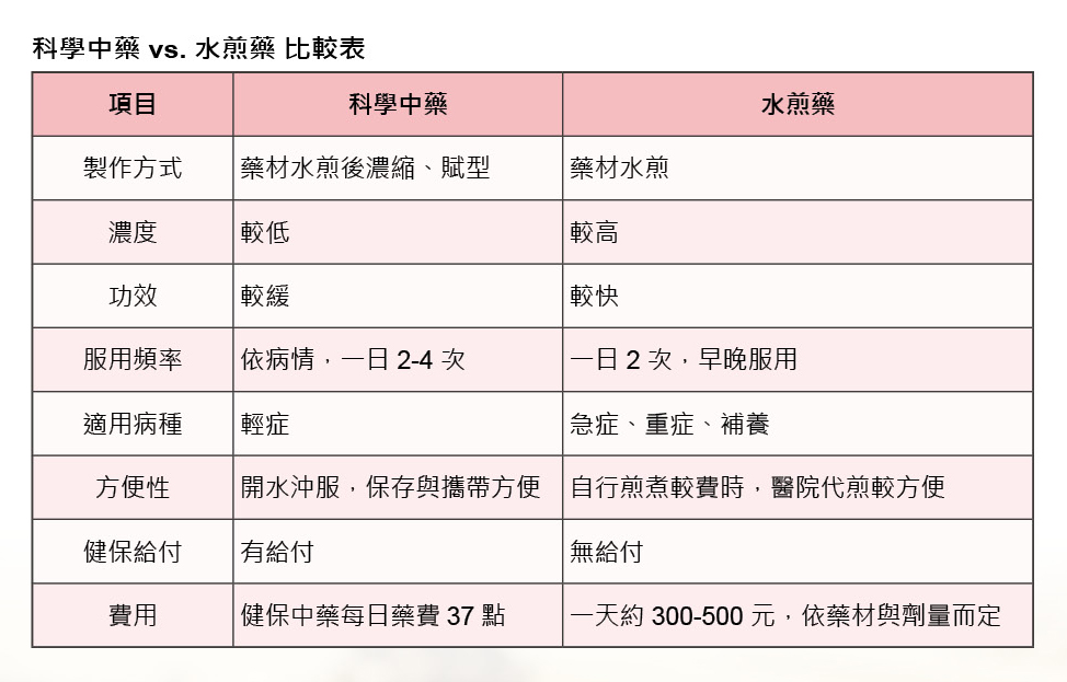 三軍醫訊NO256科學中藥vs水煎藥比較表
